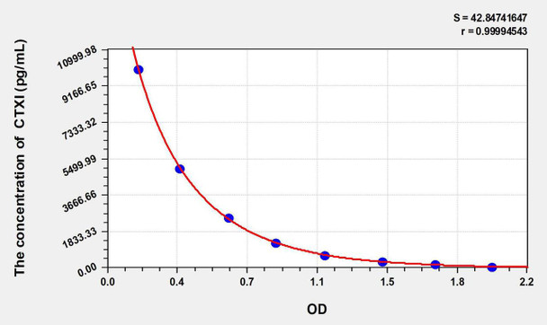 Human CTXI (Cross Linked C-Telopeptide Of Type I Collagen) ELISA Kit (AEKE06361)