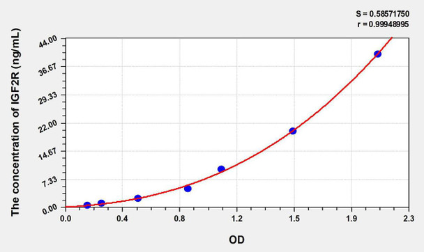 Human IGF2R (Insulin Like Growth Factor 2 Receptor) ELISA Kit (AEKE06393)