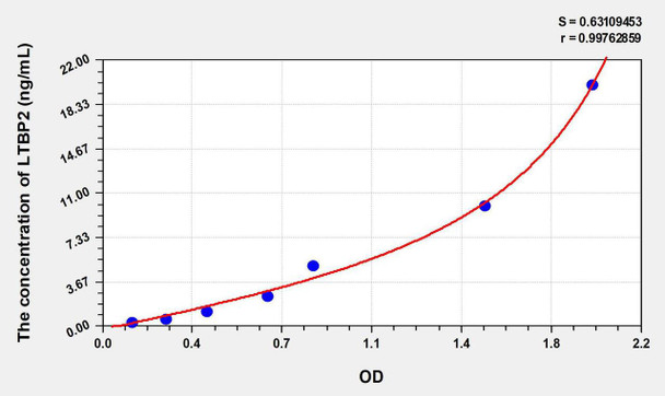 Human LTBP2 (Latent Transforming Growth Factor Beta Binding Protein 2) ELISA Kit (AEKE06395)