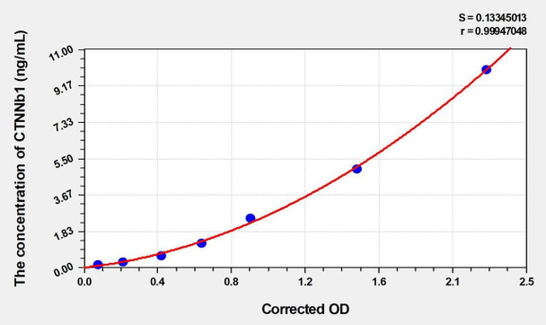 Mouse CTNNb1 (Catenin Beta 1) ELISA (Small Sample Volume) (AEKE06404)