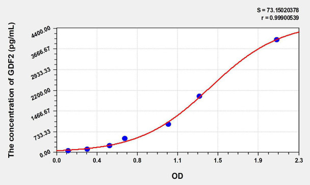 Human GDF2 (Growth Differentiation Factor 2) ELISA Kit (AEKE06429)