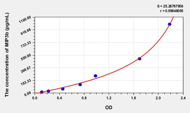Mouse MIP3b (Macrophage Inflammatory Protein 3 Beta) ELISA Kit (AEKE06448)