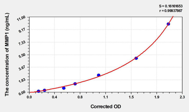 Human MMP1 (Matrix Metalloproteinase 1) ELISA (Small Sample Volume) (AEKE06451)