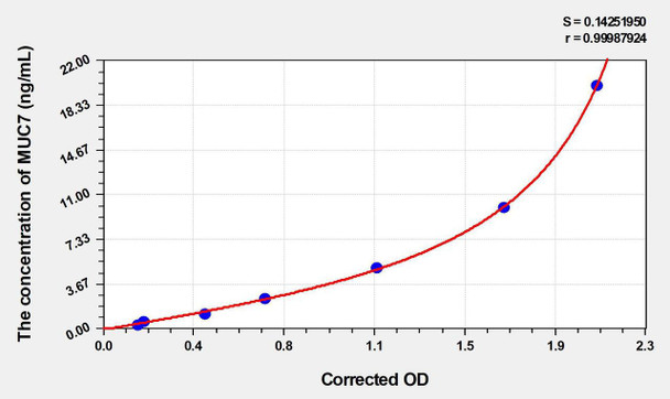 Human MUC7 (Mucin 7, Secreted) ELISA (Small Sample Volume) (AEKE06467)