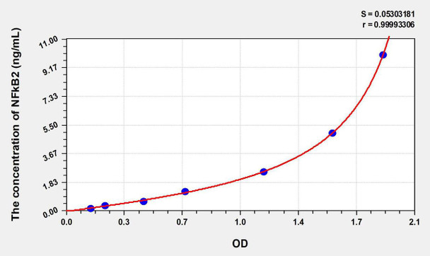 Mouse NFkB2 (Nuclear Factor Kappa B2) ELISA Kit (AEKE06471)