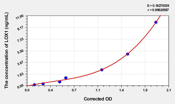 Human LOX1 (Lectin Like Oxidized Low Density Lipoprotein Receptor 1) ELISA (Small Sample Volume) (AEKE06486)