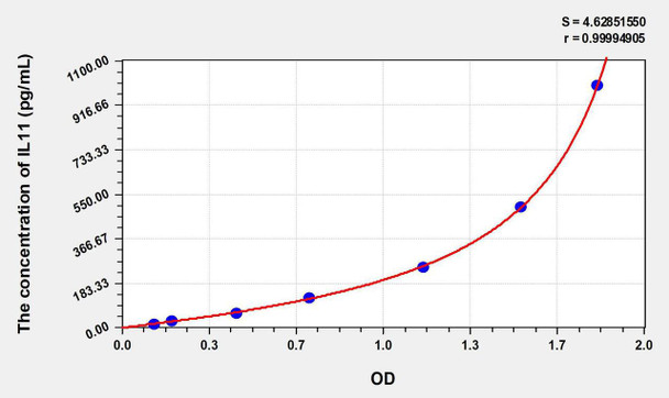 Mouse IL11 (Interleukin 11) ELISA Kit (AEKE06519)