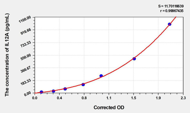 Mouse IL12A (Interleukin 12A) ELISA (Small Sample Volume) (AEKE06523)