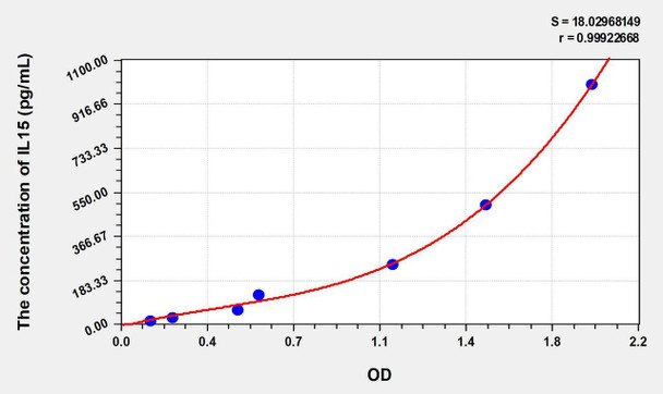 Mouse IL15 (Interleukin 15) ELISA Kit (AEKE06525)