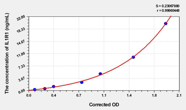 Human IL1R1 (Interleukin 1 Receptor Type I) ELISA (Small Sample Volume) (AEKE06531)