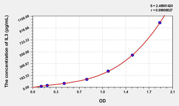 Mouse IL3 (Interleukin 3) ELISA Kit (AEKE06537)