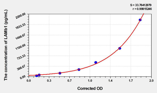 Human LAMb1 (Laminin Beta 1) ELISA (Small Sample Volume) (AEKE06545)