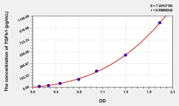 Rabbit TGFb1 (Transforming Growth Factor Beta 1) ELISA Kit (AEKE06548)