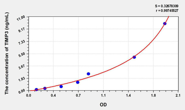 Human TIMP3 (Tissue Inhibitors Of Metalloproteinase 3) ELISA Kit (AEKE06570)