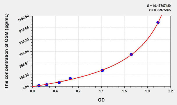 Mouse OSM (Oncostatin M) ELISA Kit (AEKE06561)