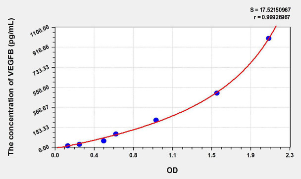 Human VEGFB (Vascular Endothelial Growth Factor B) ELISA Kit (AEKE06579)