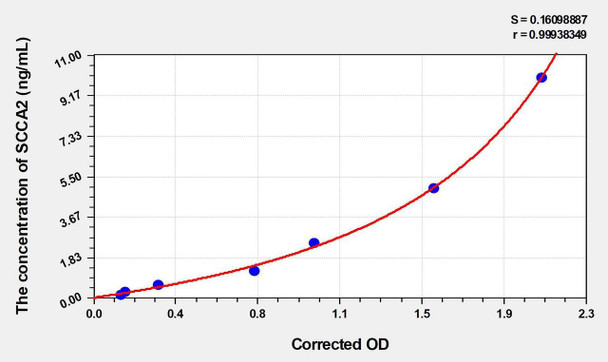 Human SCCA2 (Squamous Cell Carcinoma Antigen 2) ELISA (Small Sample Volume) (AEKE06583)