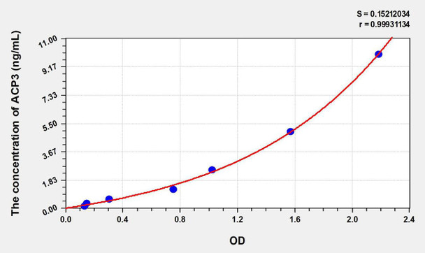 Human ACP3 (Acid Phosphatase 3, Prostatic) ELISA Kit (AEKE06591)