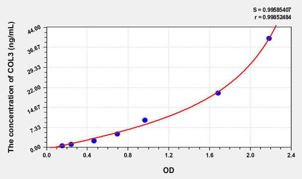 Human COL3 (Collagen Type III) ELISA Kit (AEKE06595)