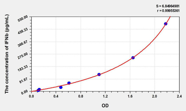 Rat IFNb (Interferon Beta) ELISA Kit (AEKE06600)