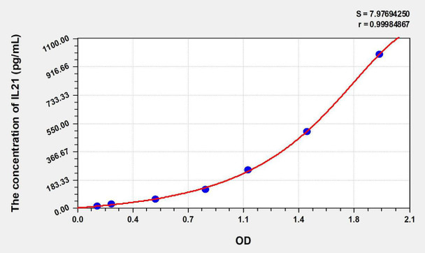 Mouse IL21 (Interleukin 21) ELISA Kit (AEKE06635)