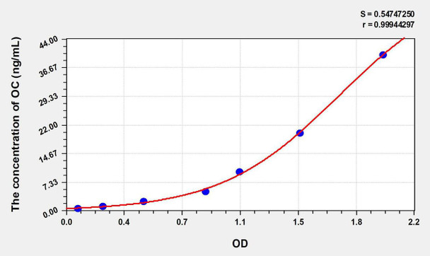 Human OC (Osteocalcin) ELISA Kit (AEKE06643)