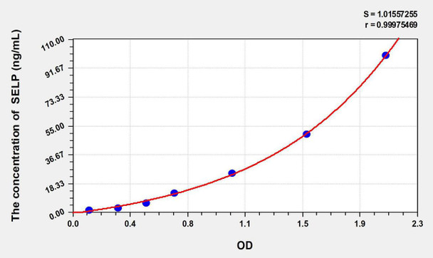 Rabbit SELP (Selectin, Platelet) ELISA Kit (AEKE06661)