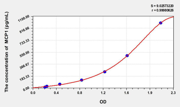 Rabbit MCP1 (Monocyte Chemotactic Protein 1) ELISA Kit (AEKE06673)