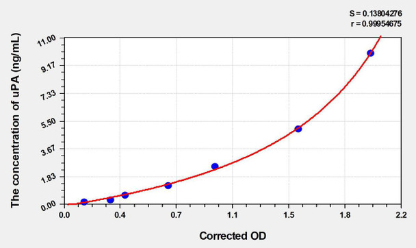 Mouse uPA (Plasminogen Activator, Urokinase) ELISA (Small Sample Volume) (AEKE06759)