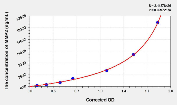 Rat MMP2 (Matrix Metalloproteinase 2) ELISA (Small Sample Volume) (AEKE06778)