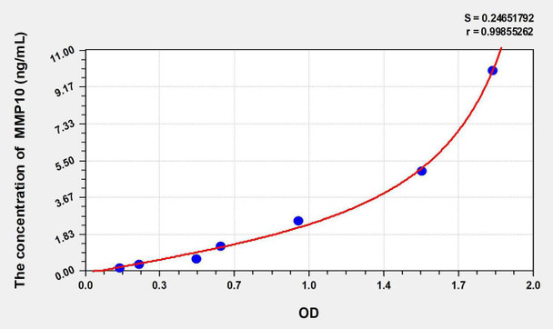 Rat MMP10 (Matrix Metalloproteinase 10) ELISA Kit (AEKE06780)
