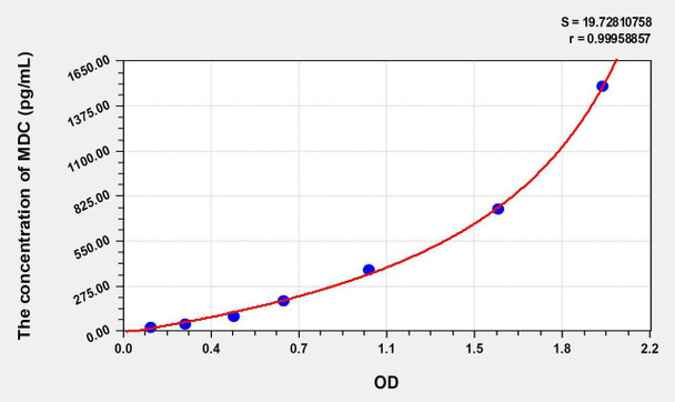 Rat MDC (Macrophage Derived Chemokine) ELISA Kit (AEKE06787)