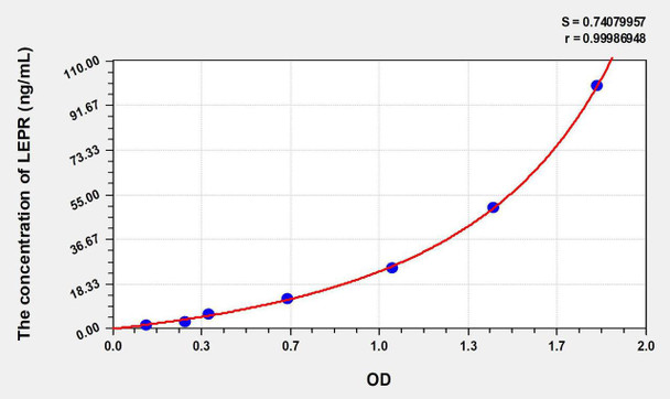 Rat LEPR (Leptin Receptor) ELISA Kit (AEKE06797)