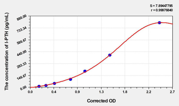 Rat I-PTH (IntactParathormone) ELISA Kit (AEKE06813)