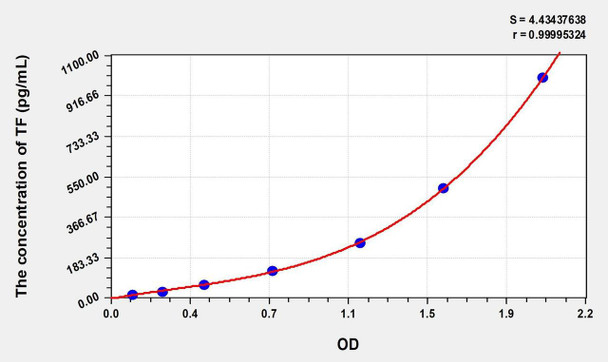 Mouse TF (Tissue Factor) ELISA (Small Sample Volume) (AEKE06820)