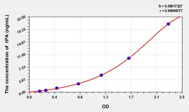 Rat tPA (Plasminogen Activator, Tissue) ELISA Kit (AEKE06821)