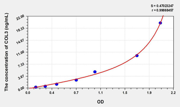 Rat COL3 (Collagen Type III) ELISA (Small Sample Volume) (AEKE06826)