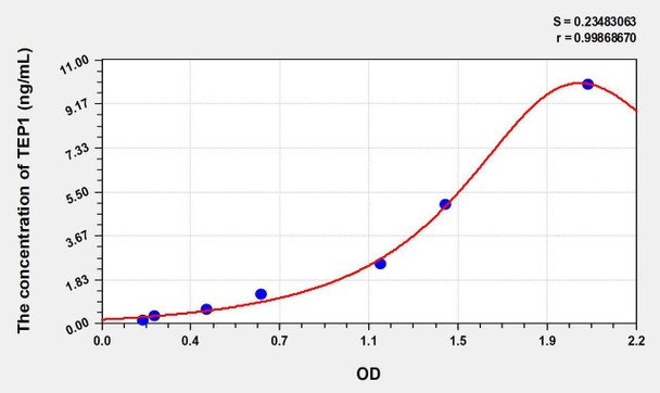 Human TEP1 (Telomerase Associated Protein 1) ELISA Kit (AEKE06849)