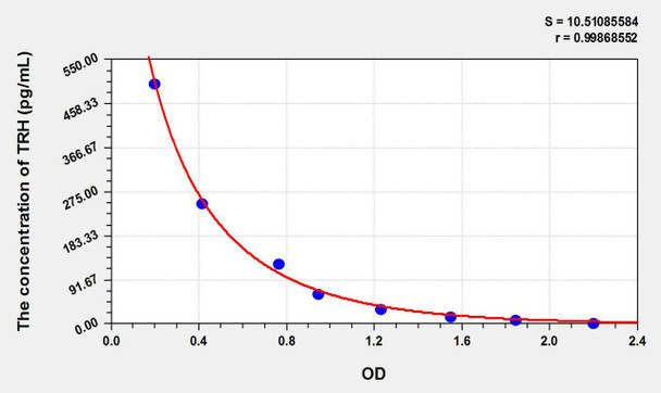 Rat TRH (Thyrotropin Releasing Hormone) ELISA Kit (AEKE06853)