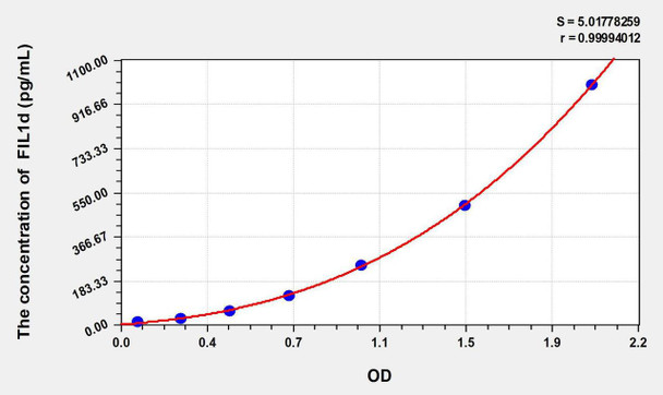 Human FIL1d (Interleukin 1 Delta) ELISA Kit (AEKE06855)