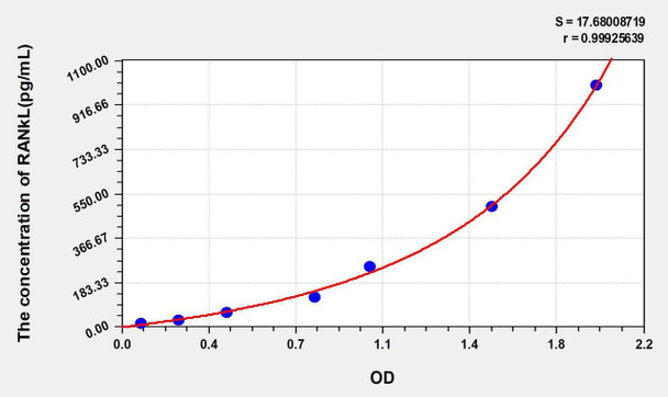 Rat sRANKL (Soluble Receptor Activator of Nuclear factor-kB Ligand) ELISA Kit (AEKE06889)
