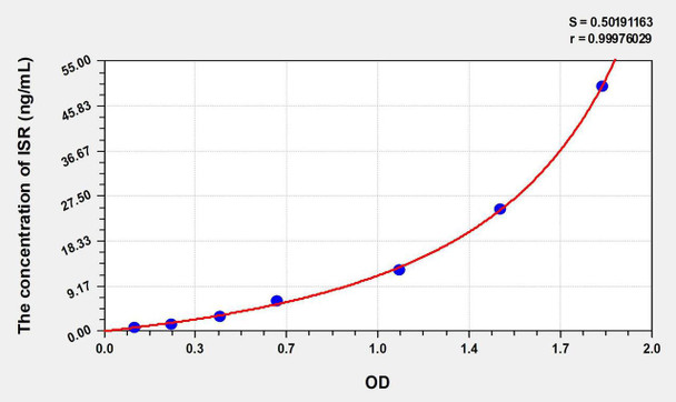 Rat ISR (Insulin Receptor) ELISA Kit (AEKE06883)