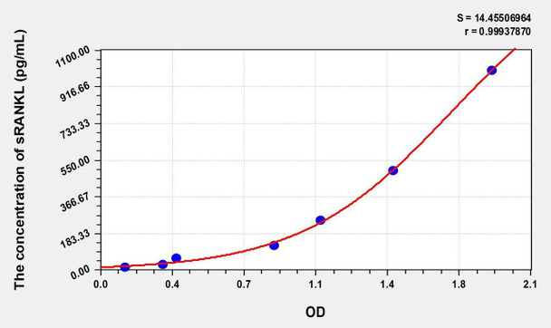 Mouse sRANKL (Soluble Receptor Activator of Nuclear factor-kB Ligand) ELISA (Small Sample Volume) (AEKE06892)