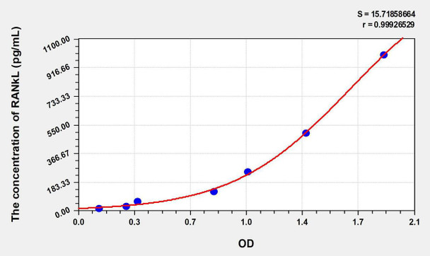 Mouse sRANKL (Soluble Receptor Activator of Nuclear factor-kB Ligand) ELISA Kit (AEKE06891)