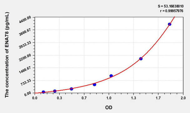 Mouse ENA78 (Epithelial Neutrophil Activating Peptide 78) ELISA Kit (AEKE06895)