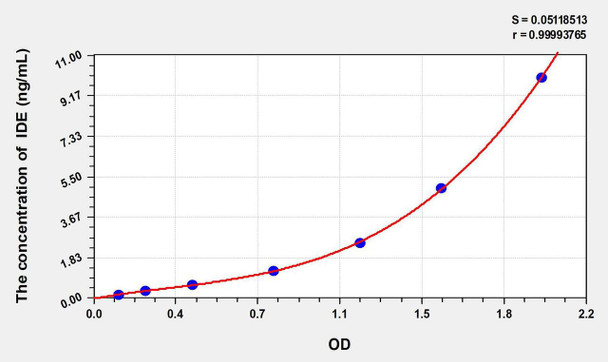 Mouse IDE (Insulin Degrading Enzyme) ELISA Kit (AEKE06909)