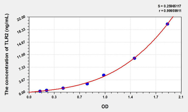 Mouse TLR2 (Toll Like Receptor 2) ELISA (Small Sample Volume) (AEKE06914)