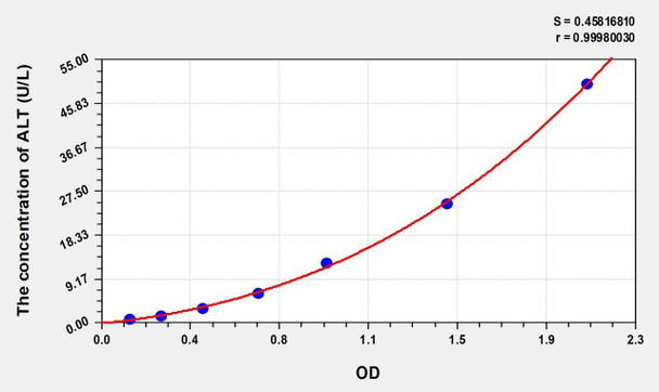 Rat ALT (Alanine Aminotransferase) ELISA (Small Sample Volume) (AEKE06932)