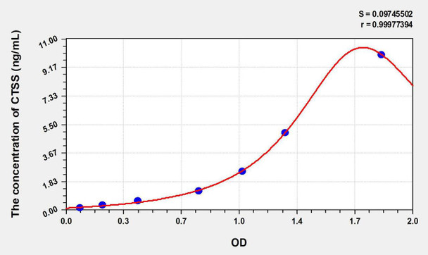 Human CTSS (Cathepsin S) ELISA Kit (AEKE06933)