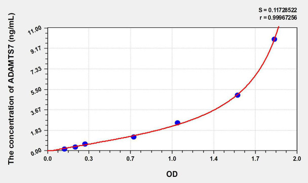Human ADAMTS7 (A Disintegrin And Metalloproteinase With Thrombospondin 7) ELISA Kit (AEKE06977)